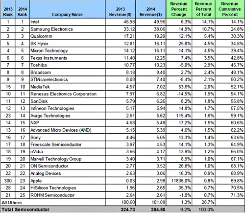 表1 2014年世界半導体市場シェアランキング 単位:10億ドル 出典:IHS Technology