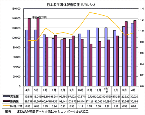 図1　日本製半導体製造装置の受注額・販売額・B/Bレシオ　出典：SEAJ