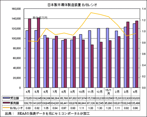 図1 日本製半導体製造装置の受注額・販売額・B/Bレシオ 出典:SEAJ