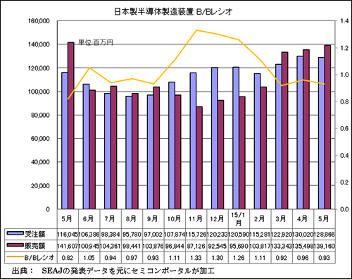 図1 日本製半導体製造装置の受注額、販売額、B/Bレシオ 出典:SEAJ