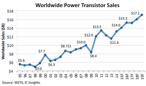 図1 世界のパワートランジスタ販売額 2015年以降は予測 出典:IC Insights