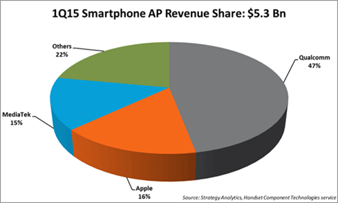 図1　2015年1Qにおけるスマートフォン用アプリケーションプロセッサの市場シェア　出典：Strategy Analytics