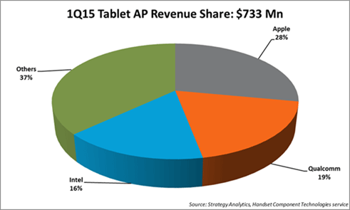 22015ǯ1Qˤ륿֥åѥץꥱץåλԾ쥷ŵStrategy Analytics