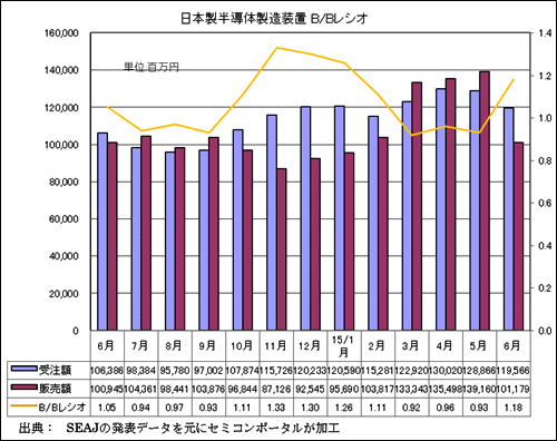 図1 日本製半導体製造装置の受注額、販売額、B/Bレシオ 出典:SEAJ
