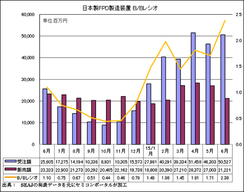 図2　日本製FPD製造装置の受注額、販売額、B/Bレシオ　出典：SEAJ