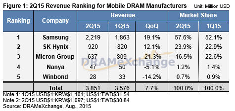 表1　2015年第2四半期におけるモバイルDRAM売上トップ5社　出典：DRAMeXchange