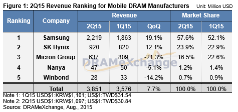 表1 2015年第2四半期におけるモバイルDRAM売上トップ5社 出典:DRAMeXchange