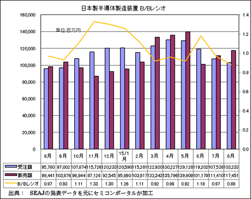 図1　日本製半導体製造装置の受注額・販売額・B/Bレシオ　出典：SEAJ