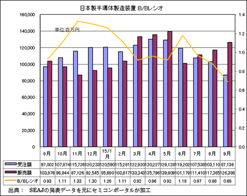 図1 半導体製造装置の受注額・販売額・B/Bレシオ 出典:SEAJ