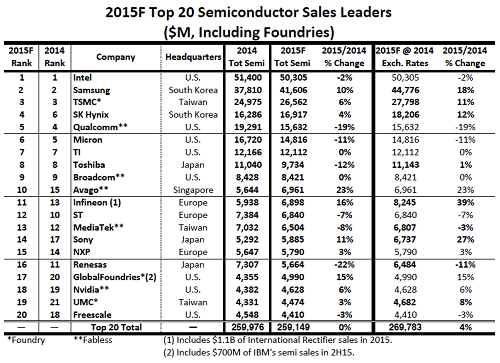 表1 2015年の世界半導体ランキング(見込み) 単位は100万ドル 出典:IC Insights