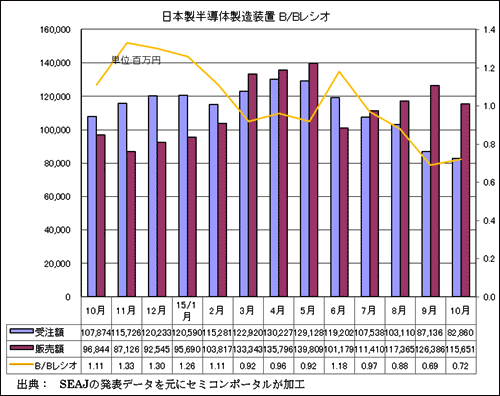 図1 日本製半導体製造装置の受注額・販売額・B/Bレシオ 出典:SEAJ