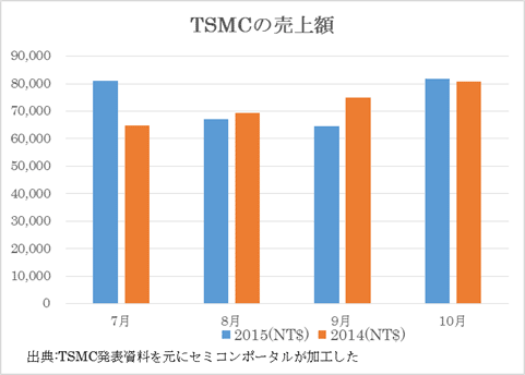 2TSMCۤϲļѥɥ(1ѥɥ3.77)9-13.8%Ǥä