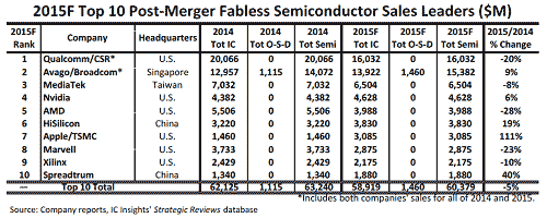 表1 世界ファブレス半導体のトップ10社ランキング 出典:IC Insights