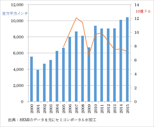 図1 シリコンウェーハの年次推移 出典:SEMI