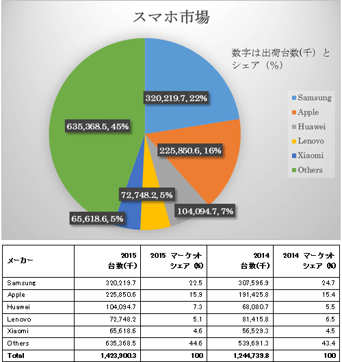 図1 2015年のスマホの出荷台数とシェア 出典:Gartnerの発表した数字を元にセミコンポータルが加工