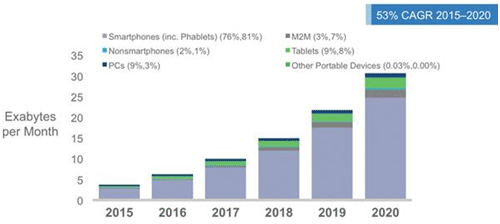 2ХͥåȥήǡȥեåϤޤޤáƥǥХΥåοϤ줾2015ǯ2020ǯˤˡŵCisco VNI Mobile 2016