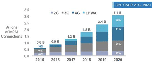 4M2MοӤǯΨ38%ŵCisco VNI Mobile 2016