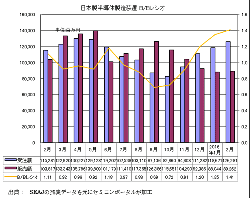 図1 日本製半導体製造装置の受注額・販売額・B/Bレシオ 出典:SEAJ