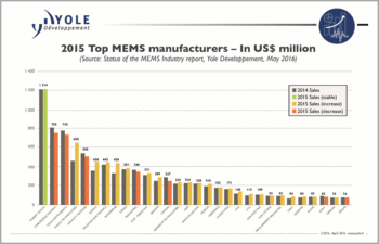 1MEMSԾΥ󥭥󥰡ŵYole Developppement