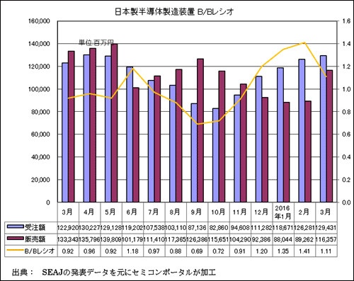 図1 2016年3月の半導体製造装置の受注額・販売額・B/Bレシオ 出典:SEAJ