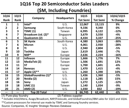 表1 2016年第1四半期の世界半導体トップ20社見込み 出典:IC Insights