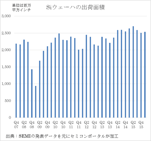 図1 シリコンウェーハ面積の推移 出典:SEMI