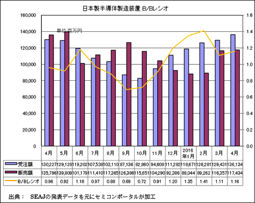 図1 日本製半導体製造装置の受注額・販売額・BBレシオ 出典:SEAJ