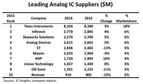 表1 アナログ半導体トップランキング 出典:IC Insights