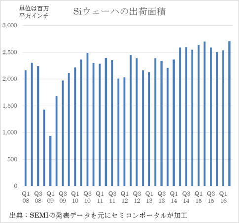 図1 Siウェーハの出荷面積が過去最高に 出典:SEMI