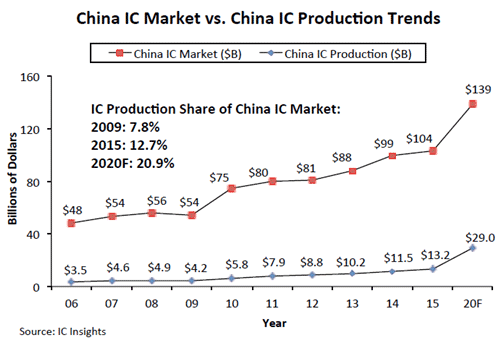 図1　中国におけるIC生産額と市場規模　赤い点が市場規模で青い点が国内生産額　出典：IC Insights