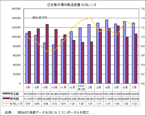 図1 日本製半導体製造装置の受注額・販売額・B/Bレシオ 出典:SEAJ