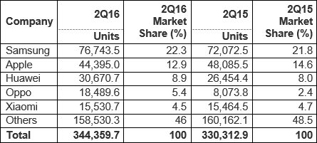 表1 2016年第2四半期における世界のスマートフォン販売台数(単位は千台) 出典:Gartner