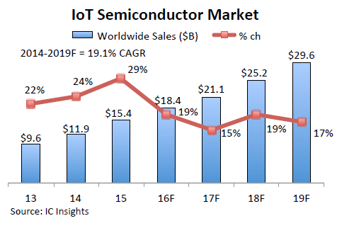 図1 IoT用半導体の市場見込み 出典:IC Insights
