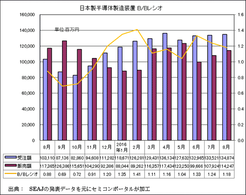 図1 日本製半導体製造装置の受注額・販売額・B/Bレシオ 出典:SEAJ