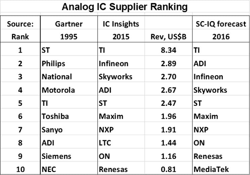 表1 2016年のアナログ半導体のランキング 出典:SemiWiki