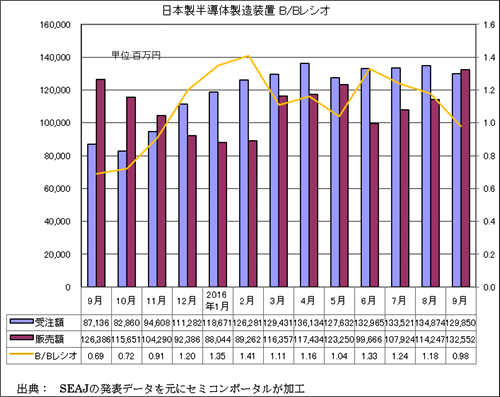 図1 日本製半導体製造装置の受注額・販売額・BBレシオ 出典:SEAJ