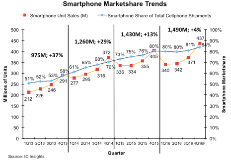 図1 スマホの出荷台数見通し 青い線は全携帯電話のうちのスマホの割合、赤い線はスマホの出荷台数 出典:IC Insights