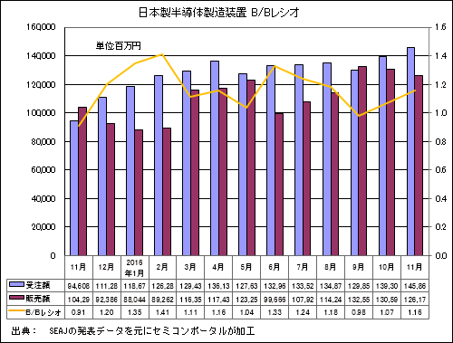 図1 日本製半導体製造装置の受注額・販売額・B/Bレシオ 出典:SEAJ