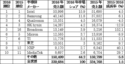 表1 世界の半導体メーカー上位10社ランキング 売上額(Revenue)の単位は百万ドル 出典:Gartnerの数字をもとにセミコンポータルが編集