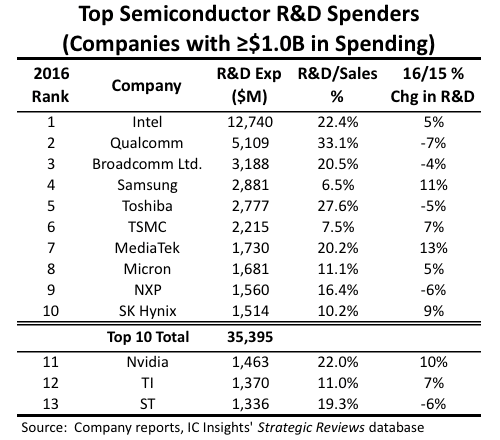 表1 世界半導体企業の研究開発費のトップテンランキング 出典:IC Insights
