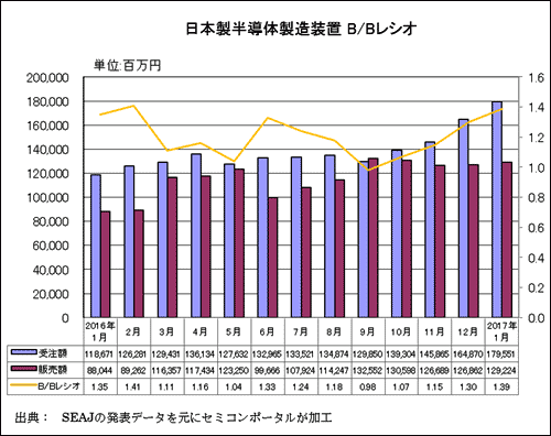 図1 日本製半導体製造装置の受注額・販売額・B/Bレシオ 出典:SEAJ
