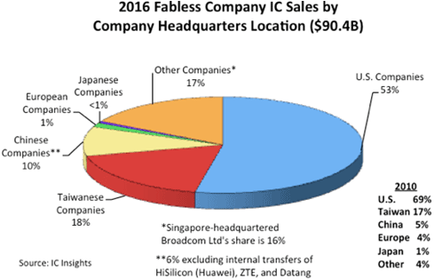 図1　世界のファブレス半導体メーカーの市場シェア　出典：IC Insights
