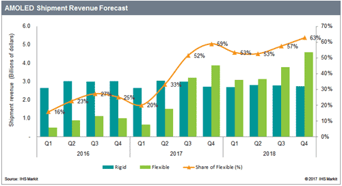 図1 有機ELの出荷額予想 出典:IHS Markit