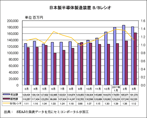 図1 日本製半導体製造装置の受注額・販売額・B/Bレシオ 出典:SEAJ