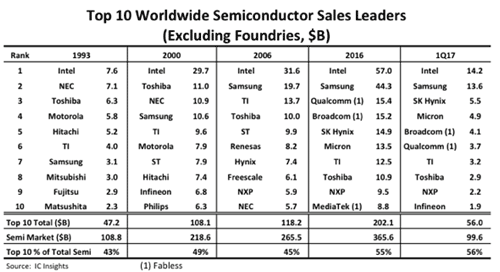 表1　世界半導体販売額トップ10社　単位は10億ドル　出典：IC Insights