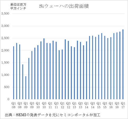 図1 シリコンウェーハの出荷面積 単位は百万平方インチ 出典:SEMI