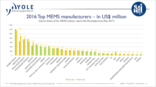 12016ǯMEMS᡼ȥåץ󥭥󥰡ŵYole Developpement