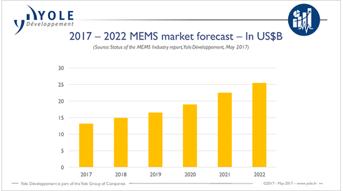 22017ǯ22ǯޤǤMEMSĹ³ŵYole Developpement