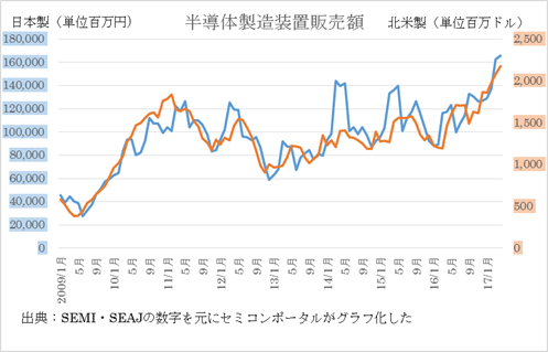 図1 2017年4月までの日本製(青)と北米製(橙)の半導体製造装置の販売額 共に3カ月の移動平均で表している