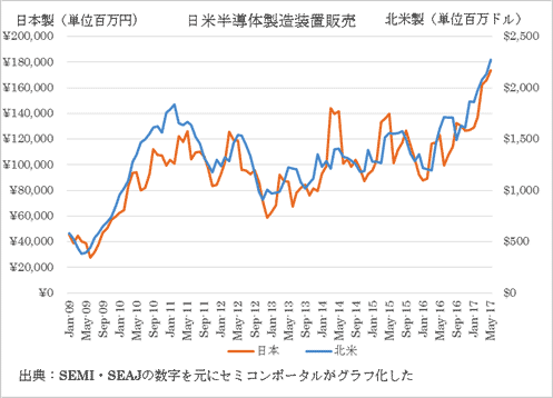 図1　北米と日本の半導体製造装置販売額の推移　出典：SEMI/SEAJ